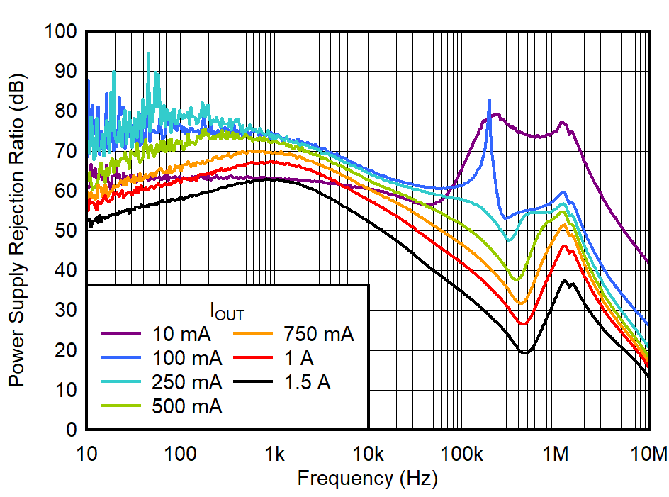 TPS748A-Q1 在 VOUT = 1.8V 時(shí)，PSRR 與頻率間的關(guān)系