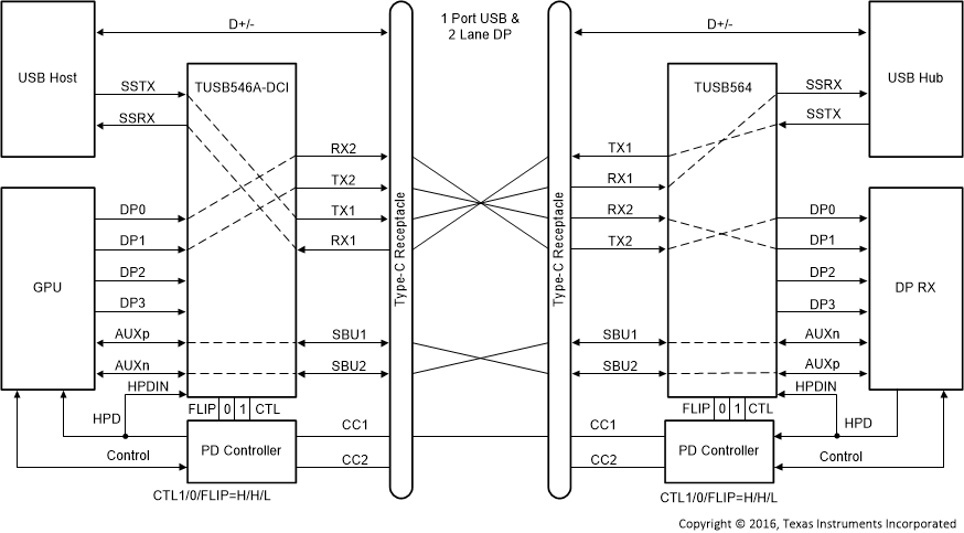 TUSB564-Q1 USB3.1 + 2 通道 DP – 無翻轉(zhuǎn)（CTL1 = H，CTL0 = H，F(xiàn)LIP = L）