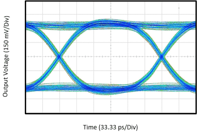 TUSB521-Q1 在 5Gbps 時，具有 12 英寸輸入 PCB 布線的 USB 3.2 第 1 代眼圖性能