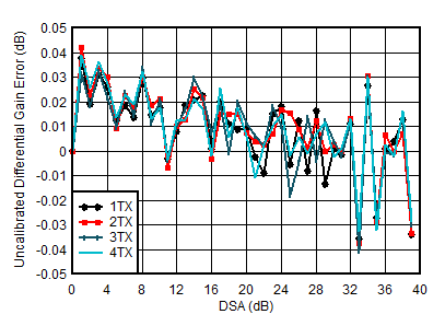 AFE7950-SP TX Uncalibrated
Differential Gain Error vs DSA Setting and Channel at 4.9GHz AFE7950-SP TX Uncalibrated
Differential Gain Error vs DSA Setting and Channel at 4.9GHz