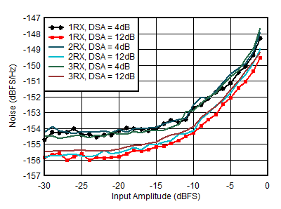 AFE7950-SP RX Noise Spectral Density
vs Input Amplitude and Channel at 0.8GHz AFE7950-SP RX Noise Spectral Density
vs Input Amplitude and Channel at 0.8GHz