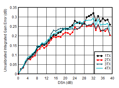 AFE7950-SP TX Uncalibrated Integrated Gain Error vs DSA Setting and Channel at 0.85GHz AFE7950-SP TX Uncalibrated Integrated Gain Error vs DSA Setting and Channel at 0.85GHz