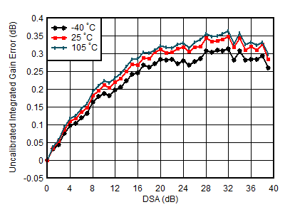 AFE7950-SP TX Uncalibrated Integrated Gain Error vs DSA Setting and Temperature at 2.6GHz AFE7950-SP TX Uncalibrated Integrated Gain Error vs DSA Setting and Temperature at 2.6GHz
