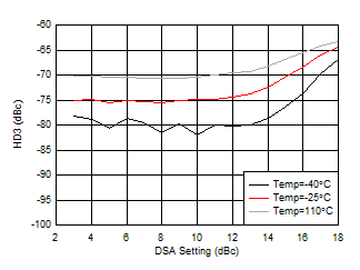 AFE7950-SP RX HD3 vs DSA Setting and Temperature at 2.6GHz AFE7950-SP RX HD3 vs DSA Setting and Temperature at 2.6GHz