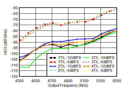 AFE7950-SP TX HD3 vs Digital
Amplitude and Output Frequency at 4.9GHz AFE7950-SP TX HD3 vs Digital
Amplitude and Output Frequency at 4.9GHz