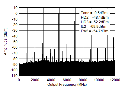 AFE7950-SP TX Single Tone (–1 dBFS)
Output Spectrum at 4.9GHz (0-fDAC) AFE7950-SP TX Single Tone (–1 dBFS)
Output Spectrum at 4.9GHz (0-fDAC)