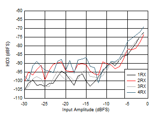 AFE7950-SP RX HD3 vs Input Level and
Channel at 3.6GHz AFE7950-SP RX HD3 vs Input Level and
Channel at 3.6GHz