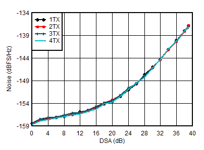 AFE7950-SP TX Output Noise vs Channel and Attenuation at 0.85GHz AFE7950-SP TX Output Noise vs Channel and Attenuation at 0.85GHz