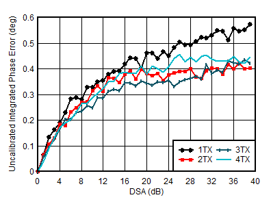AFE7950-SP TX Uncalibrated
Integrated Phase Error vs DSA Setting and Channel at 3.5GHz AFE7950-SP TX Uncalibrated
Integrated Phase Error vs DSA Setting and Channel at 3.5GHz