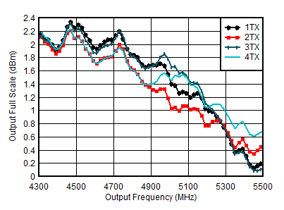 AFE7950-SP TX Full Scale vs RF
Frequency and Channel at 11796.48MSPS AFE7950-SP TX Full Scale vs RF
Frequency and Channel at 11796.48MSPS