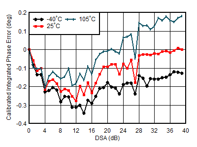 AFE7950-SP TX Calibrated Integrated
Phase Error vs DSA Setting and Temperature at 4.9GHz AFE7950-SP TX Calibrated Integrated
Phase Error vs DSA Setting and Temperature at 4.9GHz