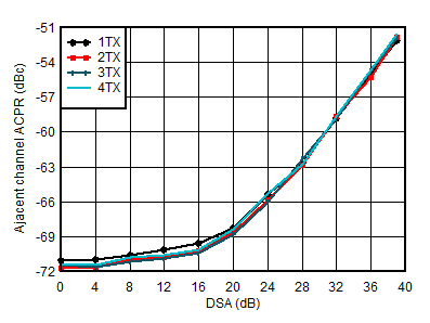 AFE7950-SP TX 20-MHz LTE ACPR vs DSA at 2.6GHz AFE7950-SP TX 20-MHz LTE ACPR vs DSA at 2.6GHz