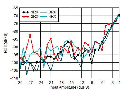 AFE7950-SP RX HD3 vs Input Level and
Channel at 4.9GHz AFE7950-SP RX HD3 vs Input Level and
Channel at 4.9GHz