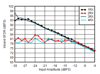 AFE7950-SP RX In-Band SFDR (±400
MHz) vs Input Amplitude and Channel at 4.9GHz AFE7950-SP RX In-Band SFDR (±400
MHz) vs Input Amplitude and Channel at 4.9GHz