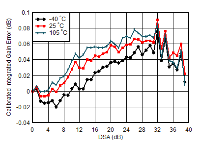 AFE7950-SP TX Calibrated Integrated Gain Error vs DSA Setting and Temperature at 0.85GHz AFE7950-SP TX Calibrated Integrated Gain Error vs DSA Setting and Temperature at 0.85GHz
