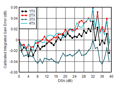 AFE7950-SP TX Calibrated Integrated Gain Error vs DSA Setting and Channel at 1.8GHz AFE7950-SP TX Calibrated Integrated Gain Error vs DSA Setting and Channel at 1.8GHz