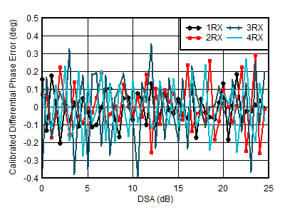 AFE7950-SP RX Calibrated
Differential Phase Error vs DSA Setting at 0.8GHz AFE7950-SP RX Calibrated
Differential Phase Error vs DSA Setting at 0.8GHz