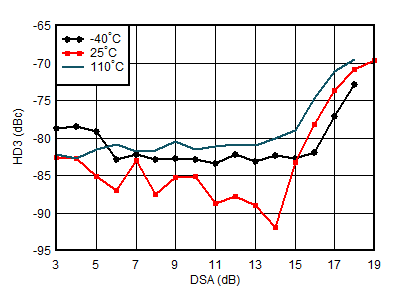 AFE7950-SP RX HD3 vs DSA Setting and
Temperature at 1.9GHz AFE7950-SP RX HD3 vs DSA Setting and
Temperature at 1.9GHz