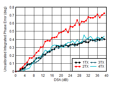 AFE7950-SP TX Uncalibrated
Integrated Phase Error vs DSA Setting and Channel at 4.9GHz AFE7950-SP TX Uncalibrated
Integrated Phase Error vs DSA Setting and Channel at 4.9GHz