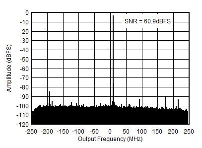 AFE7950-SP RX Output FFT at
1.75GHz AFE7950-SP RX Output FFT at
1.75GHz