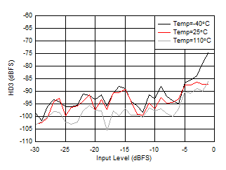 AFE7950-SP RX HD3 vs Input Level and Temperature at 2.6GHz AFE7950-SP RX HD3 vs Input Level and Temperature at 2.6GHz