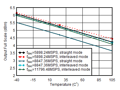 AFE7950-SP TX Output Fullscale vs Temperature AFE7950-SP TX Output Fullscale vs Temperature