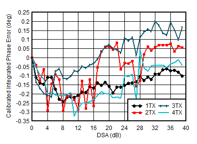 AFE7950-SP TX Calibrated Integrated
Phase Error vs DSA Setting and Channel at 4.9GHz AFE7950-SP TX Calibrated Integrated
Phase Error vs DSA Setting and Channel at 4.9GHz