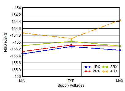AFE7950-SP RX Noise Spectral Density
vs Supply and Channel at 0.8GHz AFE7950-SP RX Noise Spectral Density
vs Supply and Channel at 0.8GHz