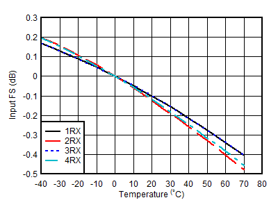 AFE7950-SP RX Input Fullscale vs
Temperature and Channel at 1.75GHz AFE7950-SP RX Input Fullscale vs
Temperature and Channel at 1.75GHz
