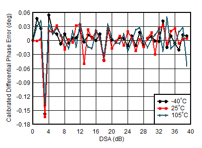 AFE7950-SP TX Calibrated
Differential Phase Error vs DSA Setting and Temperature at 3.5GHz AFE7950-SP TX Calibrated
Differential Phase Error vs DSA Setting and Temperature at 3.5GHz
