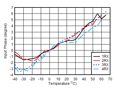 AFE7950-SP RX Input Phase vs
Temperature and DSA at fOUT = 0.8GHz AFE7950-SP RX Input Phase vs
Temperature and DSA at fOUT = 0.8GHz