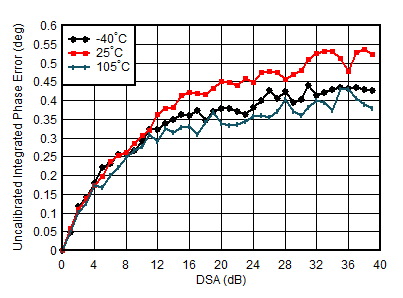 AFE7950-SP TX Uncalibrated
Integrated Phase Error vs DSA Setting and Temperature at 3.5GHz AFE7950-SP TX Uncalibrated
Integrated Phase Error vs DSA Setting and Temperature at 3.5GHz