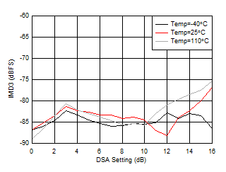 AFE7950-SP RX IMD3 vs DSA Setting
and Temperature at 3.6GHz AFE7950-SP RX IMD3 vs DSA Setting
and Temperature at 3.6GHz