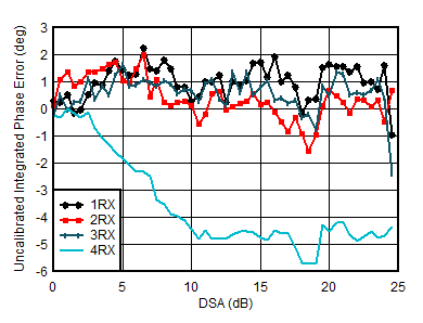 AFE7950-SP RX Uncalibrated
Integrated Phase Error vs DSA Setting at 4.9GHz AFE7950-SP RX Uncalibrated
Integrated Phase Error vs DSA Setting at 4.9GHz