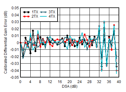 AFE7950-SP TX Calibrated Differential Gain Error vs DSA Setting and Channel at 1.8GHz AFE7950-SP TX Calibrated Differential Gain Error vs DSA Setting and Channel at 1.8GHz
