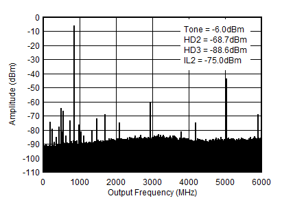AFE7950-SP TX Single Tone (–12 dBFS) Output Spectrum at 0.85GHz (0-fDAC) AFE7950-SP TX Single Tone (–12 dBFS) Output Spectrum at 0.85GHz (0-fDAC)