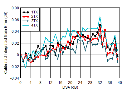 AFE7950-SP TX Calibrated Integrated Gain Error vs DSA Setting and Channel at 2.6GHz AFE7950-SP TX Calibrated Integrated Gain Error vs DSA Setting and Channel at 2.6GHz