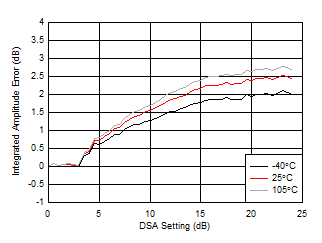 AFE7950-SP RX Uncalibrated
Integrated Amplitude Error vs DSA Setting at 3.6GHz AFE7950-SP RX Uncalibrated
Integrated Amplitude Error vs DSA Setting at 3.6GHz