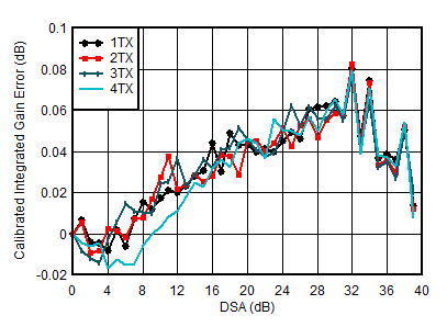 AFE7950-SP TX Calibrated Integrated Gain Error vs DSA Setting and Channel at 0.85GHz AFE7950-SP TX Calibrated Integrated Gain Error vs DSA Setting and Channel at 0.85GHz