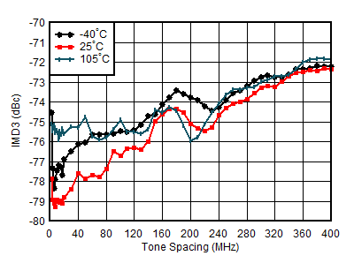 AFE7950-SP TX IMD3 vs Tone Spacing and Temperature at 0.85GHz AFE7950-SP TX IMD3 vs Tone Spacing and Temperature at 0.85GHz