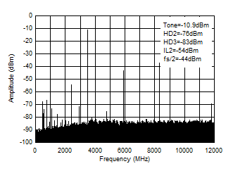 AFE7950-SP TX Single Tone (–12dBFS)
Output Spectrum at 3.5GHz (0-fDAC) AFE7950-SP TX Single Tone (–12dBFS)
Output Spectrum at 3.5GHz (0-fDAC)