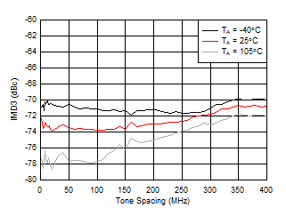 AFE7950-SP TX IMD3 vs Tone Spacing and Temperature at 2.6GHz AFE7950-SP TX IMD3 vs Tone Spacing and Temperature at 2.6GHz