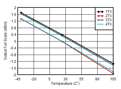 AFE7950-SP TX Output Power vs DSA
Setting and Channel at 4.9GHz AFE7950-SP TX Output Power vs DSA
Setting and Channel at 4.9GHz