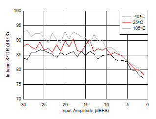 AFE7950-SP RX In-Band SFDR (±300 MHz) vs Input Amplitude and Temperature at 2.6GHz AFE7950-SP RX In-Band SFDR (±300 MHz) vs Input Amplitude and Temperature at 2.6GHz