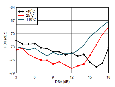 AFE7950-SP RX HD3 vs DSA Setting and
Temperature at 3.6GHz AFE7950-SP RX HD3 vs DSA Setting and
Temperature at 3.6GHz