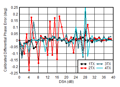 AFE7950-SP TX Calibrated
Differential Phase Error vs DSA Setting and Channel at 4.9GHz AFE7950-SP TX Calibrated
Differential Phase Error vs DSA Setting and Channel at 4.9GHz