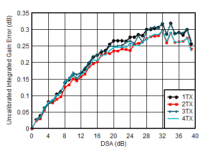 AFE7950-SP TX Uncalibrated Integrated Gain Error vs DSA Setting and Channel at 1.8GHz AFE7950-SP TX Uncalibrated Integrated Gain Error vs DSA Setting and Channel at 1.8GHz