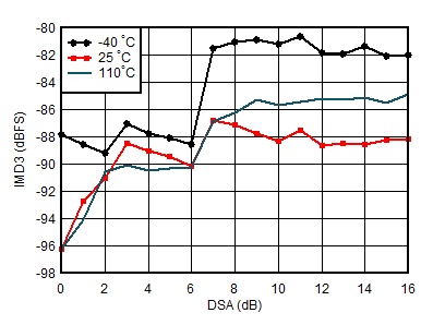 AFE7950-SP RX IMD3 vs DSA Setting
and Temperature at 0.8GHz AFE7950-SP RX IMD3 vs DSA Setting
and Temperature at 0.8GHz