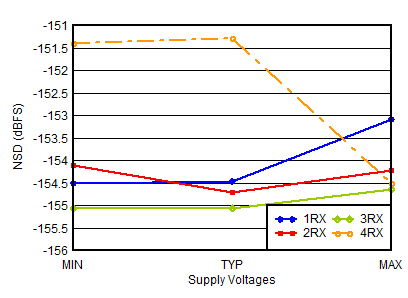 AFE7950-SP RX Noise Spectral Density
vs Supply and Channel at 4.9GHz AFE7950-SP RX Noise Spectral Density
vs Supply and Channel at 4.9GHz