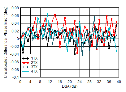 AFE7950-SP TX Uncalibrated
Differential Phase Error vs DSA Setting and Channel at 4.9GHz AFE7950-SP TX Uncalibrated
Differential Phase Error vs DSA Setting and Channel at 4.9GHz